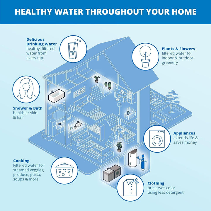 Aquasana Whole House Filter UV Softener Kit 1M Gal + 2 Tanks + UV System Purifier