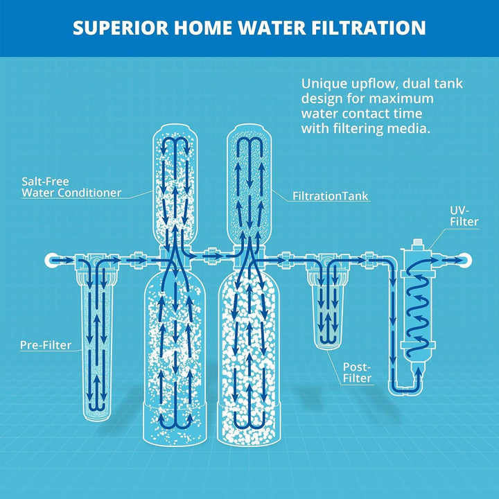 Aquasana Whole House Filter UV Softener Kit 1M Gal + 2 Tanks + UV System Purifier