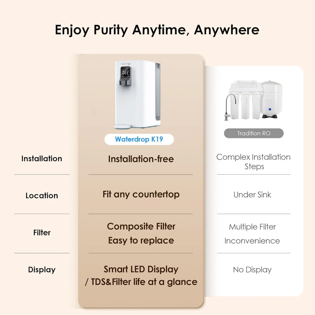 Waterdrop Countertop Reverse Osmosis Water Filter System Space Saving Design