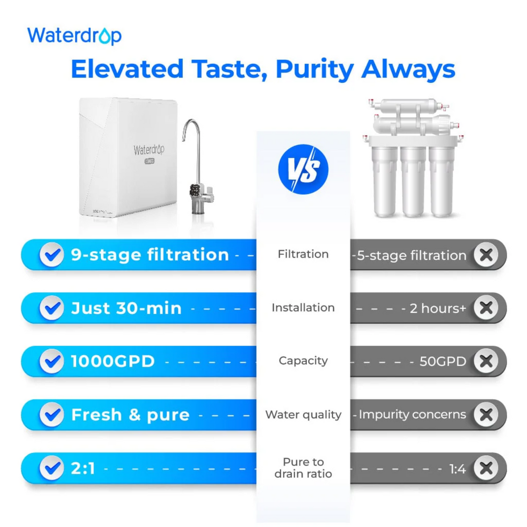Waterdrop X Series Reverse Osmosis System Flow Tankless Under Sink X10 Filter