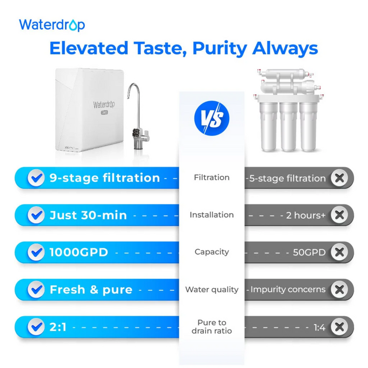 Waterdrop X Series Reverse Osmosis System Flow Tankless Under Sink X10 Filter