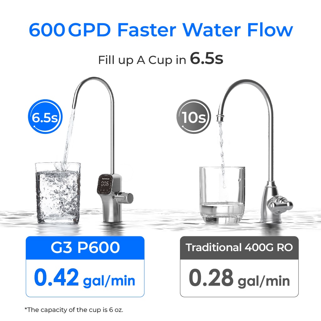 Sistema de ósmosis inversa Waterdrop G3P600 2:1, grifo LED con certificación NSF de 600 GPD