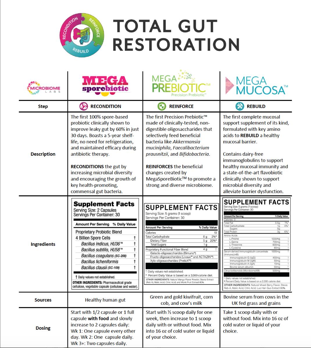 Microbiome Labs Total Gut Restoration Program Kit 3 Products