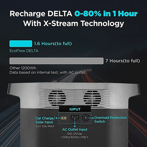 EcoFlow DELTA 1300 power station recharge rate comparison chart.